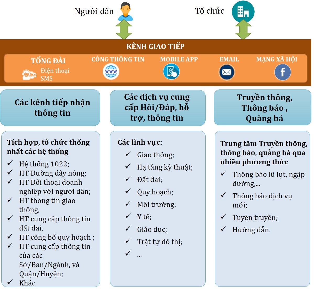 Phê duyệt Đề án Cổng thông tin tiếp nhận và giải đáp thông tin cho người dân, doanh nghiệp tổ chức