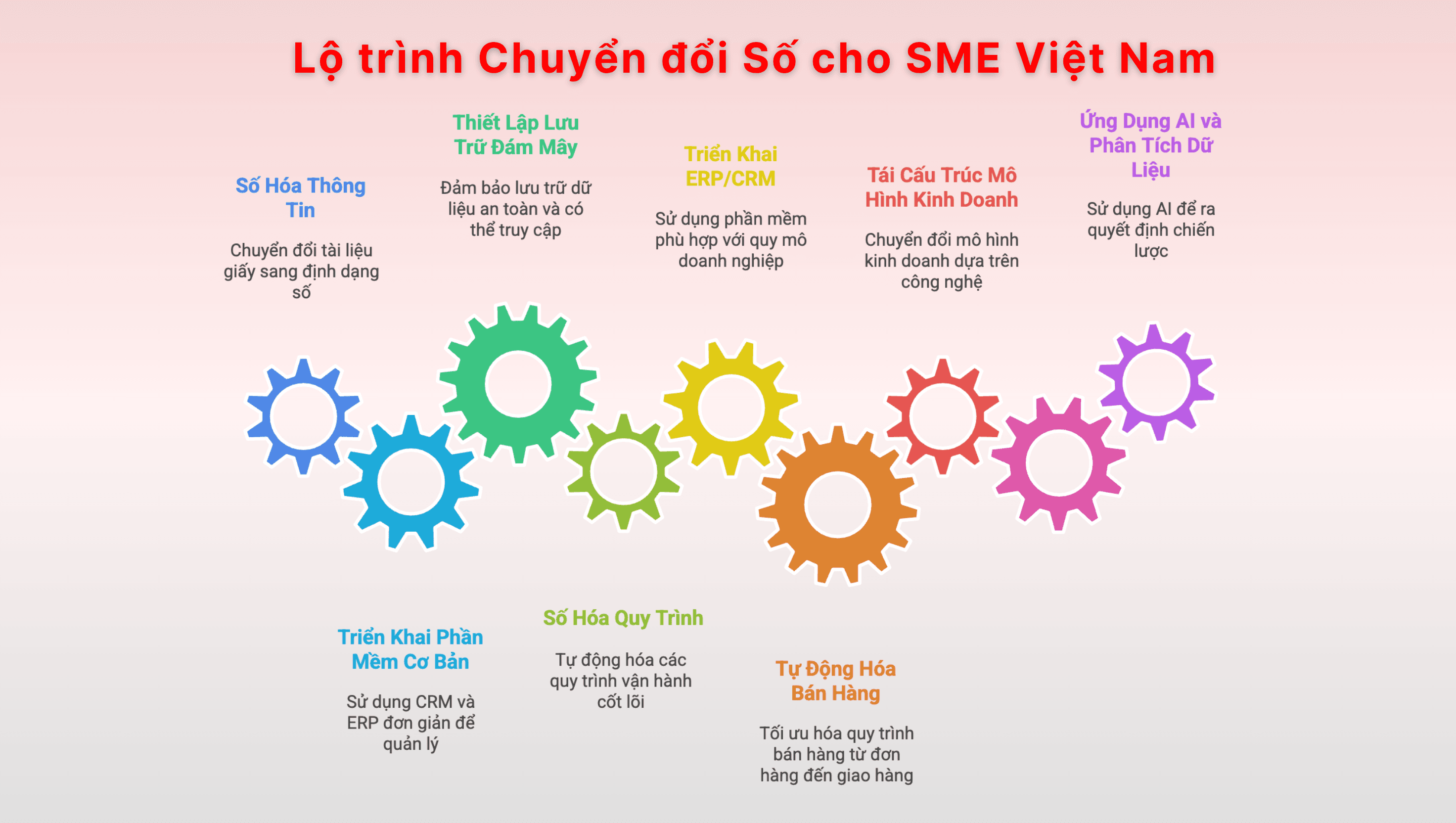 Những lợi ích mà chuyển đổi số mang lại